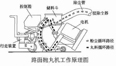 抛丸机工作原理