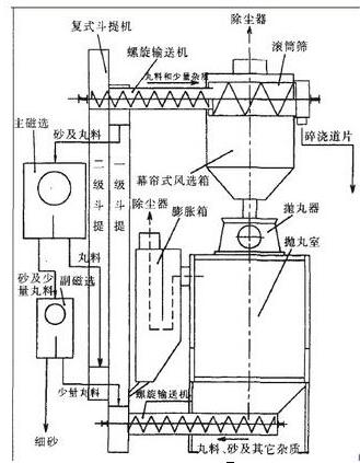 抛丸机工作原理是通过其中一个核心部件,叫抛丸器,用里面的钢砂或者